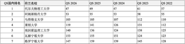 高考后留學申請哪所世界名校？獨家匯總2022-2026QS全球前200名校