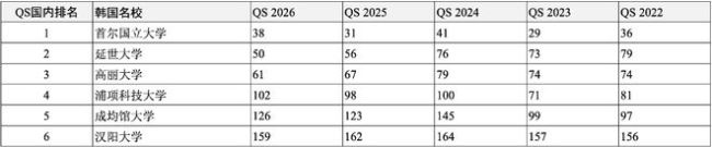 高考后留學申請哪所世界名校？獨家匯總2022-2026QS全球前200名校