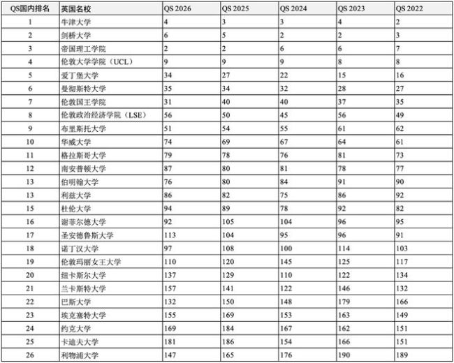 高考后留學申請哪所世界名校？獨家匯總2022-2026QS全球前200名校