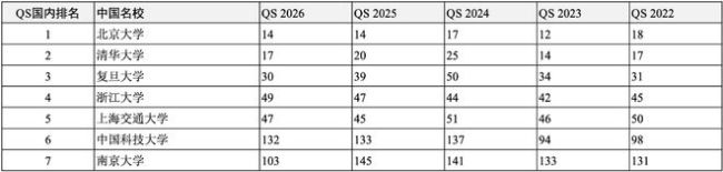 高考后留學申請哪所世界名校？獨家匯總2022-2026QS全球前200名校