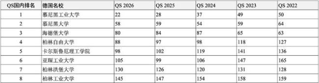 高考后留學申請哪所世界名校？獨家匯總2022-2026QS全球前200名校