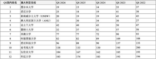 高考后留學申請哪所世界名校？獨家匯總2022-2026QS全球前200名校