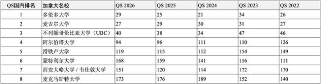 高考后留學申請哪所世界名校？獨家匯總2022-2026QS全球前200名校