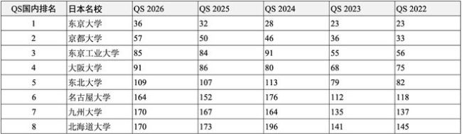 高考后留學申請哪所世界名校？獨家匯總2022-2026QS全球前200名校