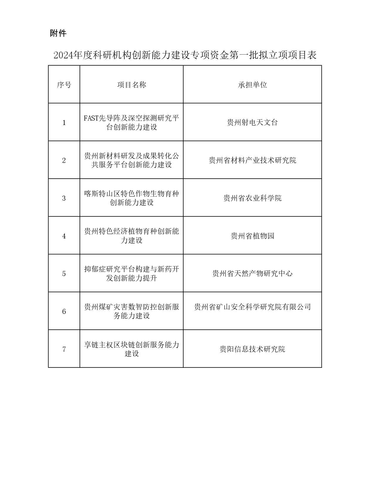 貴州公示科研機構創新能力建設專項資金第一批擬立項項目