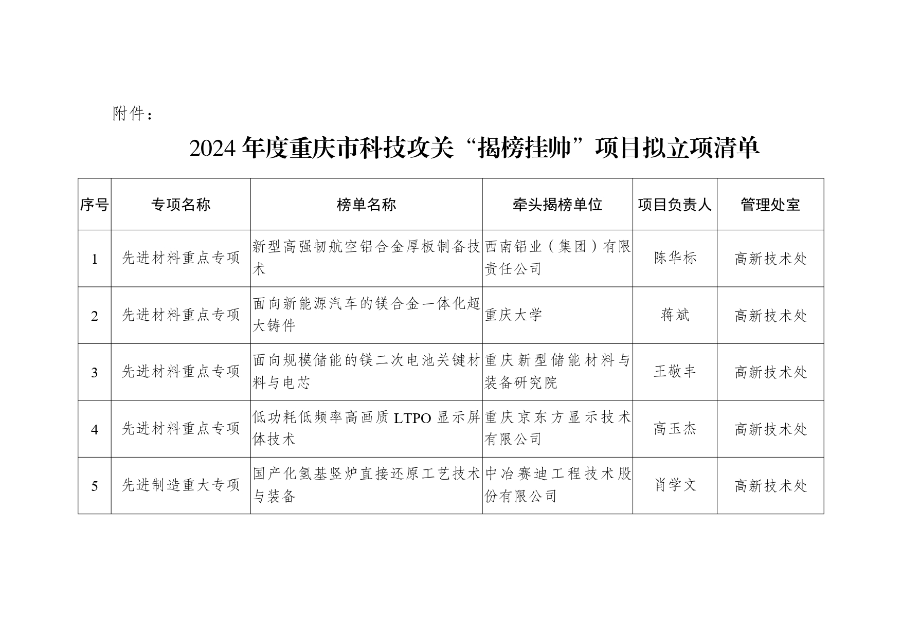 重慶市科技攻關“揭榜掛帥”項目擬立項清單公示