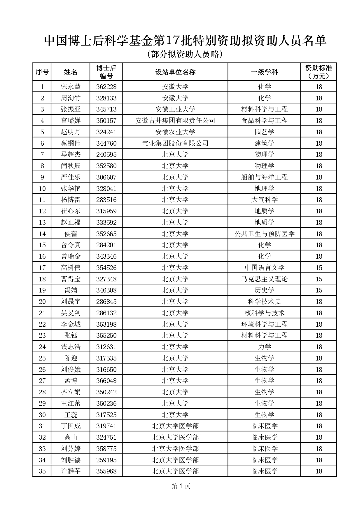 1200人，中國(guó)博士后基金特別資助擬資助人員名單出爐